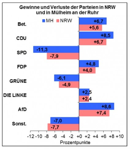 Landtagswahl 2017 - Gewinne und Verluste der Parteien in NRW und in Mülheim an der Ruhr
