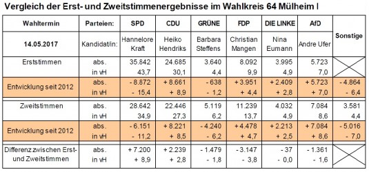 Wahlinfo Landtagswahl 2017 - Grafik: Vergleich Erstimmen zu Zweitstimmen