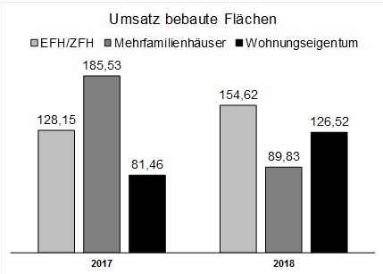 Umsatz bebaute Flächen (Vergleich 2017 - 2018) - Angela Lülf
