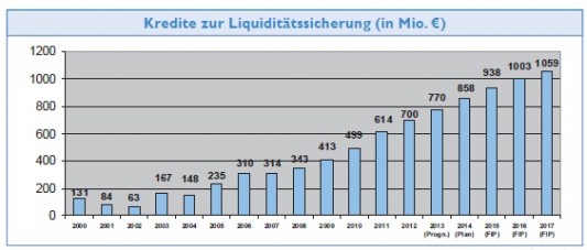 Grafik Kredite zur Liquiditätssicherung (in Millionen Euro)