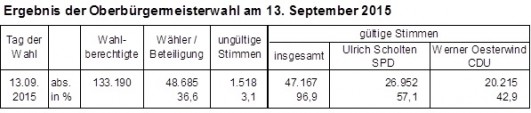 Ergebnis der Oberbürgermeisterwahl am 13. September 2015