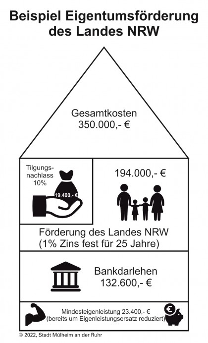 Beispielgrafik Eigentumsförderung 2022 für das Land Nordrhein-Westfalen - Carola Hartung