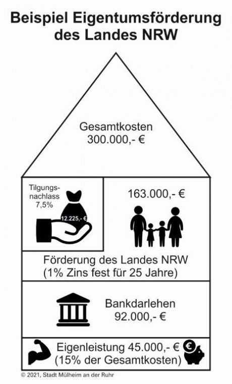 Beispielgrafik Eigentumsförderung für das Land Nordrhein-Westfalen - Carola Hartung