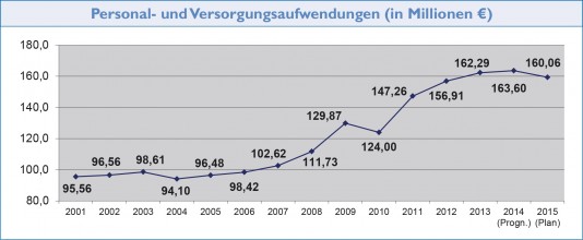 Grafik: Personal- und Versorgungsaufwendungen in Millionen Euro