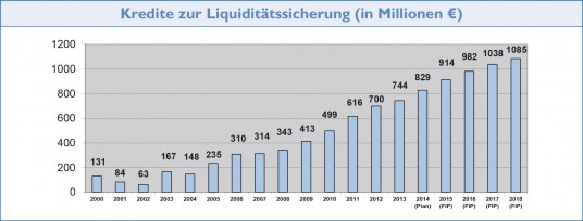 Grafik: Kredite zur Liquiditätssicherung in Millionen Euro