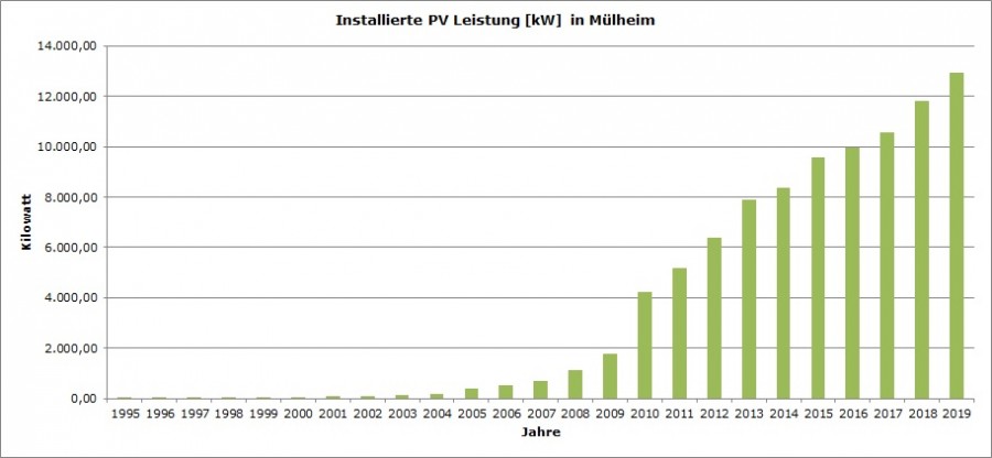 Installierte Leistung der Photovoltaik in Mülheim an der Ruhr von 1995 bis 2019. - Stabsstelle Klimaschutz und Klimaanpassung