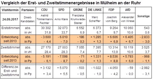 ndestagswahl 2017: Vergleich der Erst- und Zweitstimmenergebnisse in Mülheim an der Ruhr
