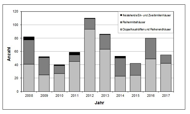 Häufigkeitsgrafik für schlüsselfertige Neubauten in Mülheim in 2017 - ImmobilienService