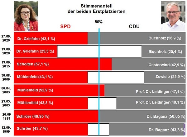 Kommunalwahl 2020 - Schnellinfo 05 zur OB-Stichwahl - Referat V.1 - Stadtforschung  Statistik
