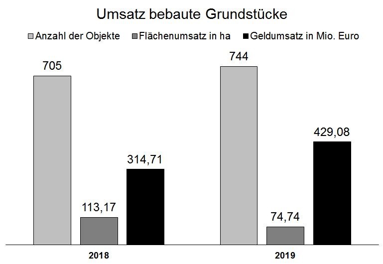 Diagramm Umsätze bebauter Grundstücke in 2019 - Gutachterausschuss