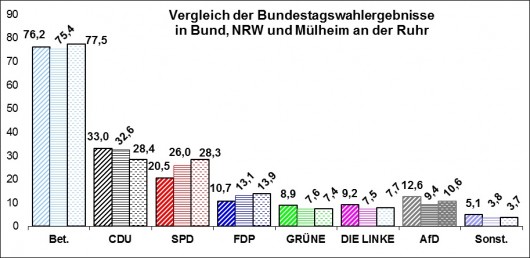 Bundestagswahl 2017: Vergleich der Bundestagswahlergebnisse in Bund, NRW und Mülheim an der Ruhr