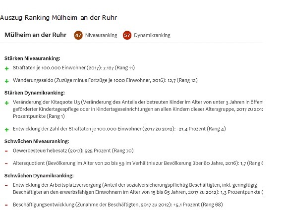 Auszug aus dem Städteranking 2018 von WirtschaftsWoche, Immobilienscout24 und IW Consult: Mülheim mit Platz 47 beste Stadt aus dem Ruhrgebiet - Wirtschaftswoche