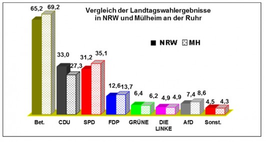 Landtagswahl 2017 - Gewinne und Verluste der Parteien in NRW und in Mülheim an der Ruhr: Säulendiagramm
