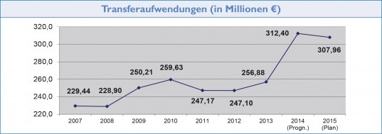 Grafik: Transferaufwendungen in Millionen Euro
