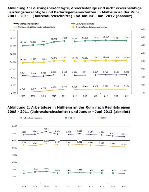 Abbildung 1: Leistungsberechtigte, und Bedarfsgemeinschaften in MH 2007 - 2011 (Jahresdurchschnitt) und Januar - Juni 2012 (absolut) Abbildung 2: Arbeitslose in MH nach Rechtskreisen 2008 - 2011 und Januar - Juni 2012