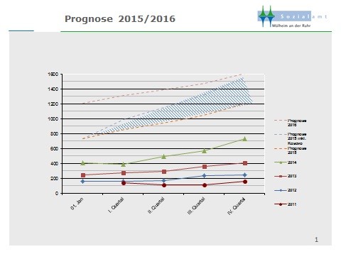 Prognose der Flüchtlinge 2015/2016 in Mülheim an der Ruhr