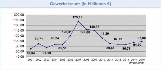 Grafik Gewerbesteuer: Einnahmen in Millionen Euro im Laufe der Jahre