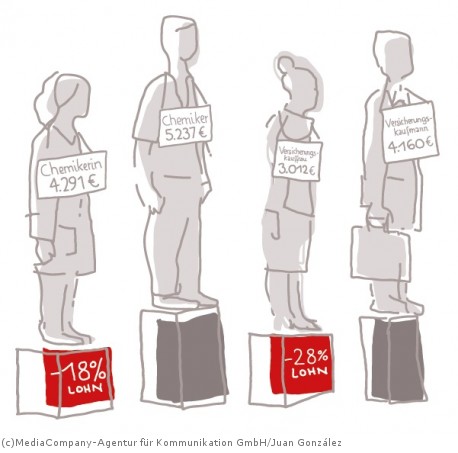 Erkennbare Lohnunterschiede zwischen Männern und Frauen. Equal Pay Day Motto 2015: Spiel mit offenen Karten - Was verdienen Frauen und Männer? 