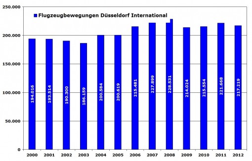 Anzahl der Flugbewegungen am Düsseldorfer Flughafen