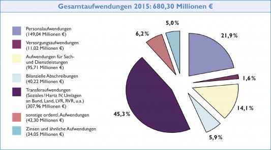 Grafik: Gesamtaufwendungen 2015 von 680,30 Millionen Euro