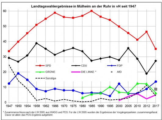 Landtagswahlergebnisse in Mülheim in Prozent (von Hundert) seit 1947