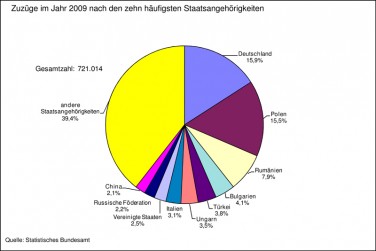 Zuzüge im Jahr 2009 nach den 10 häufigsten Staatsangehörigkeiten  Diagramm