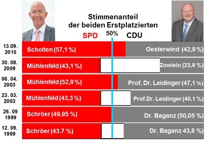 Oberbürgermeisterwahl 2015: Stimmenanteil der beiden Erstplatzierten