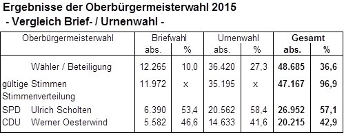 Vergleich der Brief- und Urnenwahlergebnisse zur Oberbürgermeisterwahl 2015