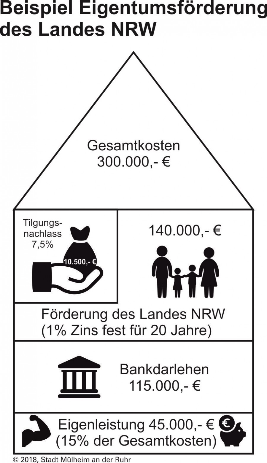 Grafik: Beispiel Eigentumsförderung des Landes NRW - Jutta Rudel