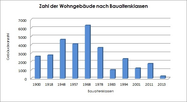 Graphik zur Zahl der Wohngebäude nach Baualtersklassen in Mülheim an der Ruhr Abb. 18 im Energetischer Stadtentwicklungsplan