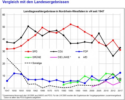 Landtagswahl 2017 - Vergleich mit den Landesergebnissen seit 1947