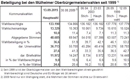 Beteiligung bei den Mülheimer Oberbürgermeisterwahlen seit 1999