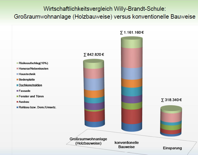 Wirtschaftlichkeitsvergleich Willy-Brandt-Schule: Großraumwohnanlage gegenüber konventioneller Bauweise - Stadt Mülheim