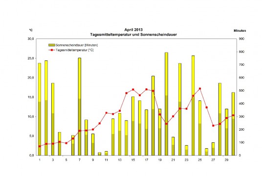 Tabelle zur Tagesmitteltemperatur und Sonnenscheindauer im April 2013