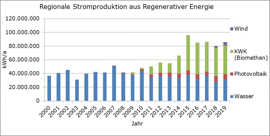 Darstellung der regionalen Stromerzeugung aus Regenerativen Energien von 2000 bis 2019. Quelle: Eigene Darstellung aus den Bezugsdaten von Westenergie AG - Stabsstelle Klimaschutz und Klimaanpassung
