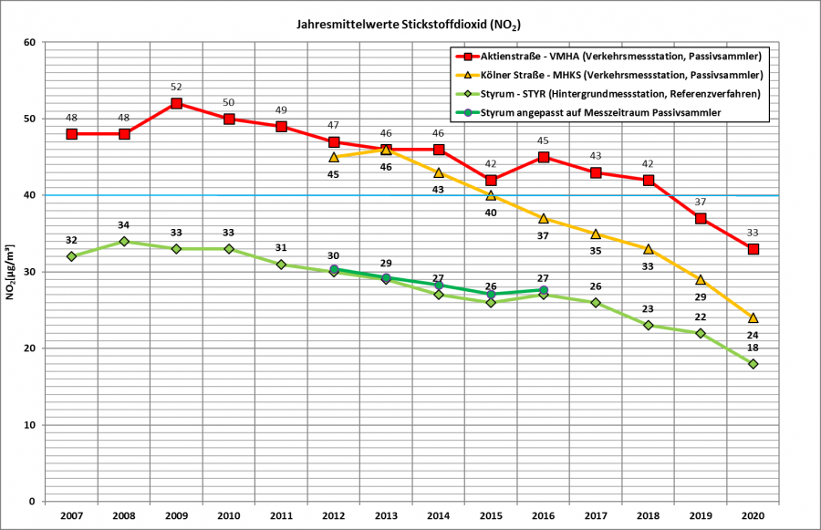 Jahresmittelwerte Stickstoffdioxid (NO2) 2007 bis 2020 - Amt für Umweltschutz