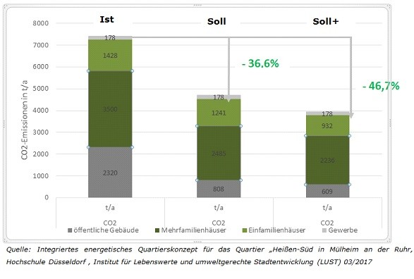 Tabelle Integriertes energetisches Quartierskonzeot Heißen-Süd - Ulrike Marx