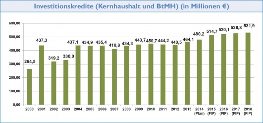 Grafik: Investitionskredite (Kernhaushalt und BtMH) in Millionen Euro