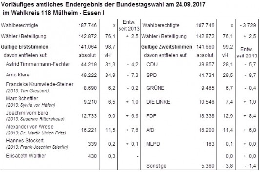 Vorläufiges amtliches Endergebnis der Bundestagswahl 2017 im Wahlkreis 118 Mülheim - Essen I