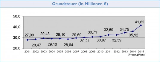 Grafik Grundsteuer: Einnahmen in Millionen Euro im Laufe der Jahre