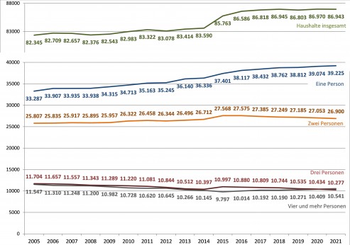 Zeitreihe: Entwicklung der Anzahl der privaten Haushalte von 2005 bis 2020 nach Haushaltegröße - Stadtforschung und Statistik, Stadt Mülheim an der Ruhr / Marcus Sprenger