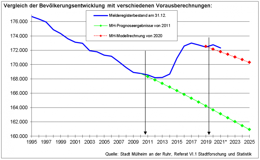 Bevölkerungsprognose für Mülheim an der Ruhr - Harald Trieb