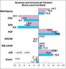 Bundestagswahl 2017: Gewinne und Verluste der Parteien im Bund, Land und Stadt