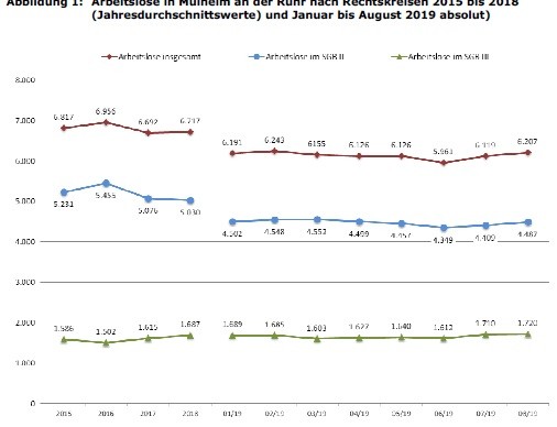 Arbeitslose in Mülheim an der Ruhr nach Rechtskreisen 2015 bis 2018 und Januar bis August 2019 - Jobcenter der Stadt Mülheim an der Ruhr