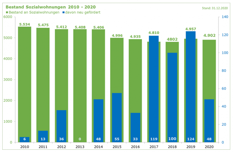 Grafik zum Bestand an Sozialwohnungen von 2010 bis 2020 - Bestand 2010 von 5.534, davon neu gefördert 6, in 2020 ein Bestand von 4.902, davon neu gefördert 48 (im Vergleich zum Vorjahr 2019: 4.957 im Bestand, neu gefördert 124) - Bündnis für Wohnen