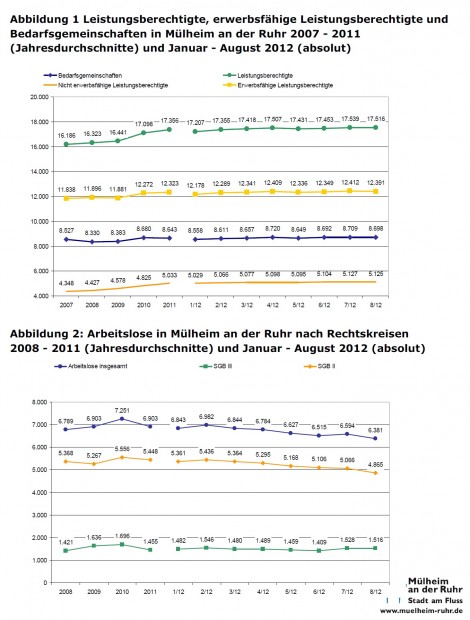 Abbildung 1 Leistungsberechtigte, erwerbsfähige Leistungsberechtigte und Bedarfsgemeinschaften in MH 2007-2011 (Jahresdurchschnitte) und 01-08/2012 (absolut)/ Abbildung 2: Arbeitslose in MH nach Rechtskreisen 2008-2011(Jahresdurchschnitte) und 01-08/2012 (absolut)